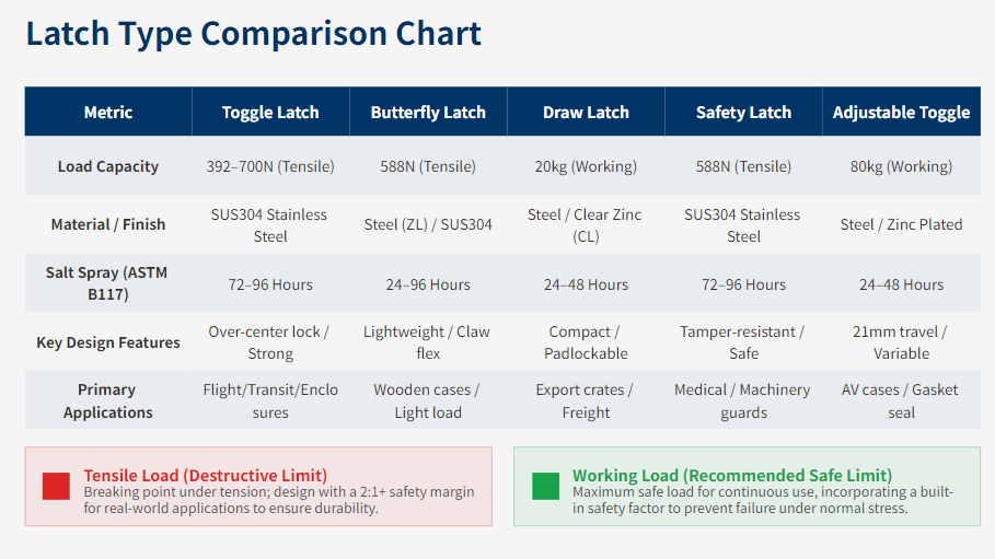Latch type comparison table - toggle vs butterfly vs draw vs safety vs adjustable toggle with load ratings and material options
