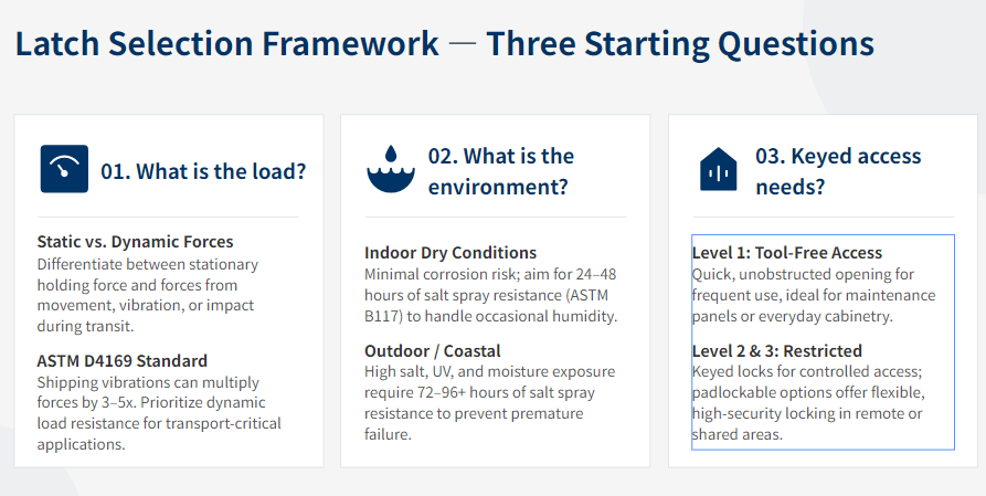 Latch Selection Framework - Three Starting Questions for case hardware selection
