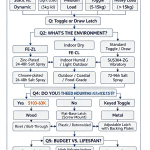 How to Choose the Right Latch for Your Case: Decision Framework