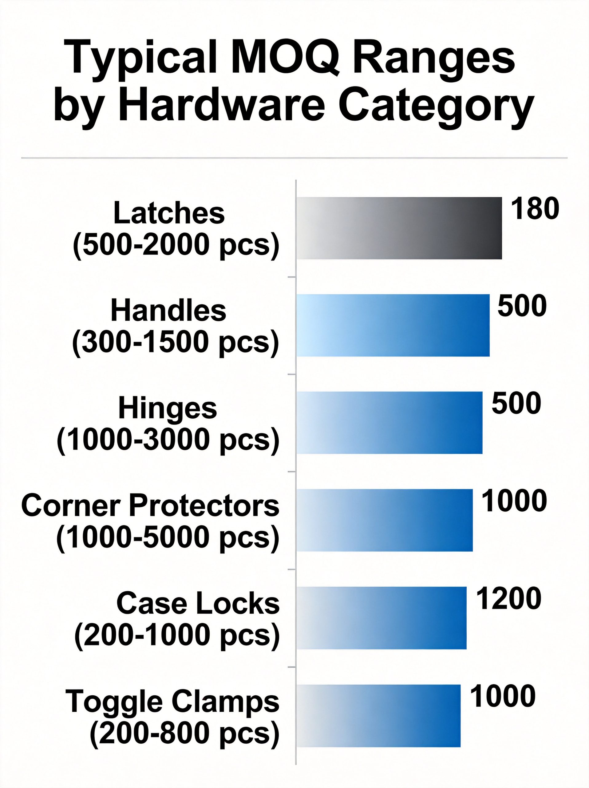 Infographic showing typical MOQ ranges by case hardware category