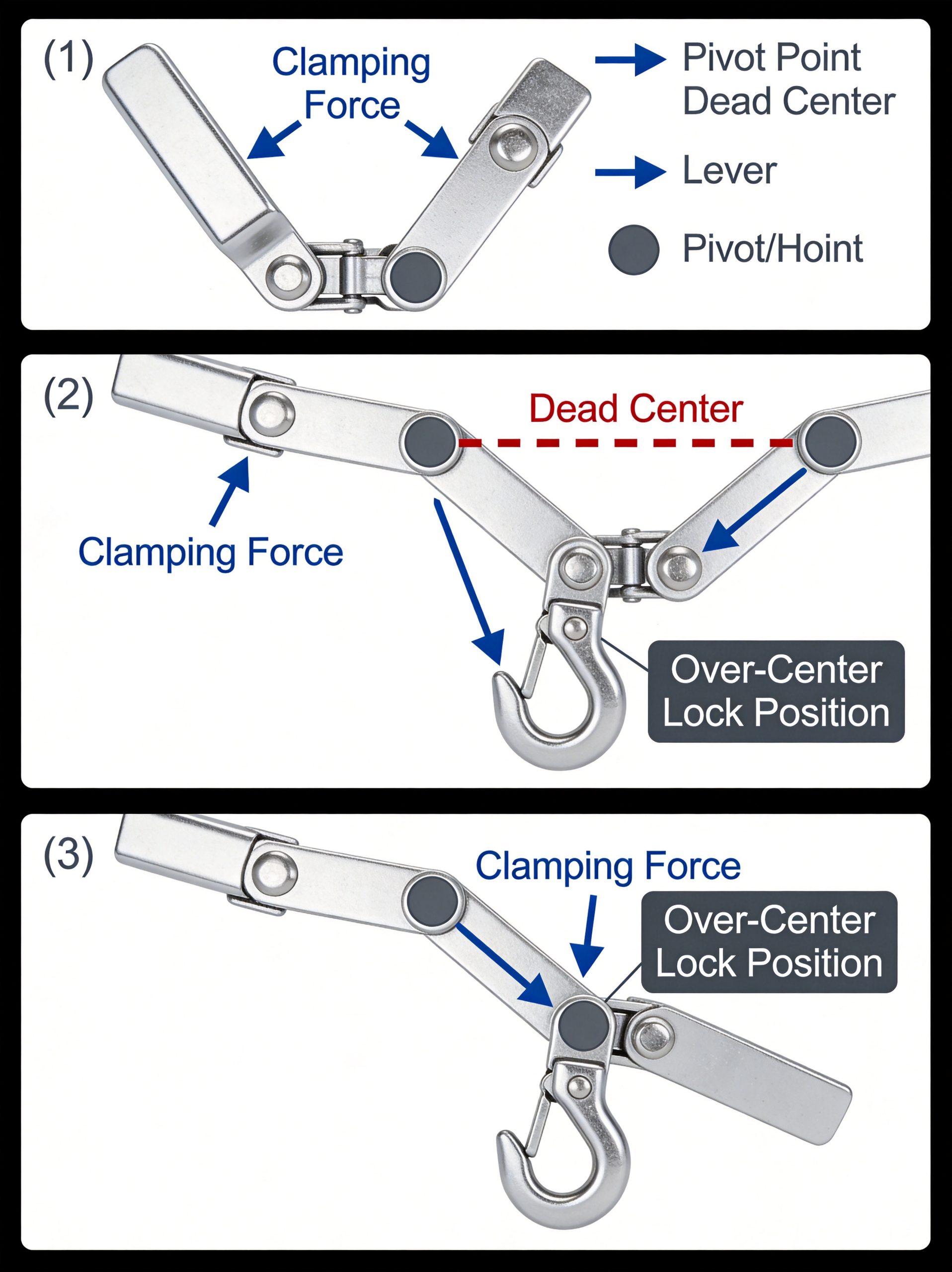 Toggle latch over-center locking mechanism diagram showing open, transition, and locked positions