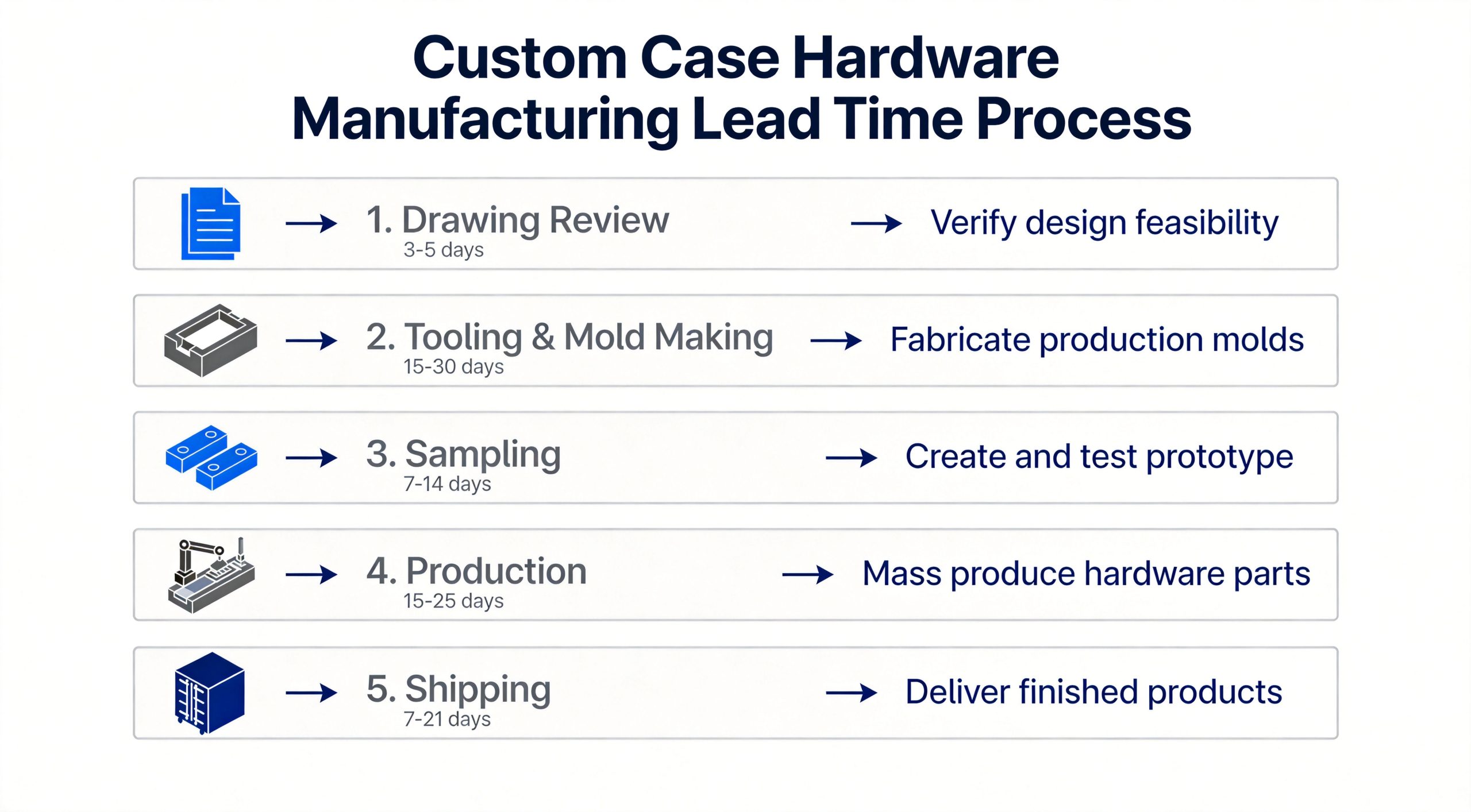 Lead time timeline infographic showing five phases of custom case hardware production from drawing to delivery