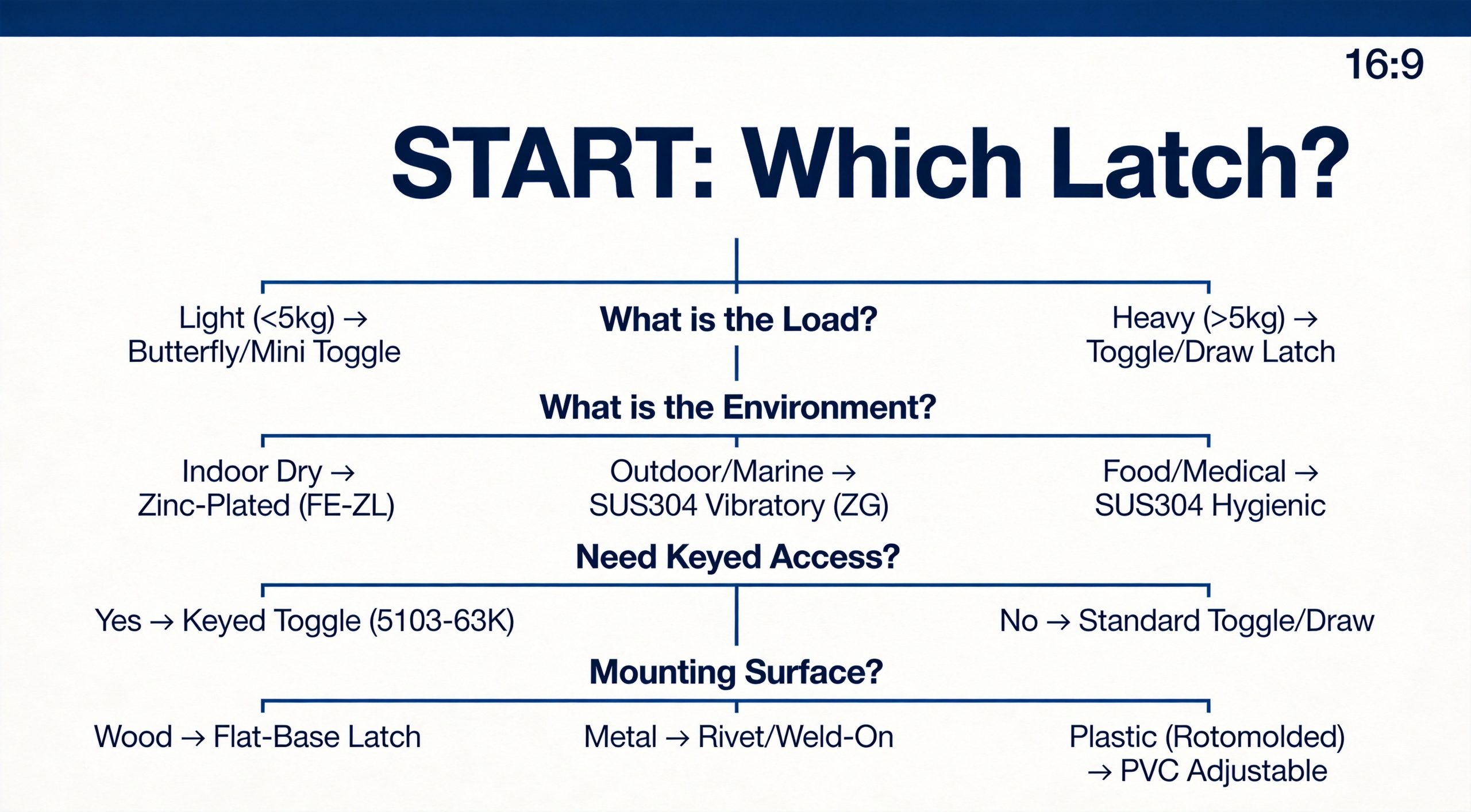 Latch selection decision tree flowchart for case hardware showing load environment security and material decision path